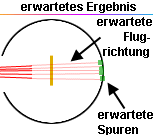 erwartet hatte man Spuren von (fast) ungestrten Teilchen