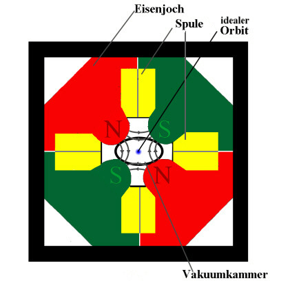 Querschnittskizze eins Quadrupolmagneten