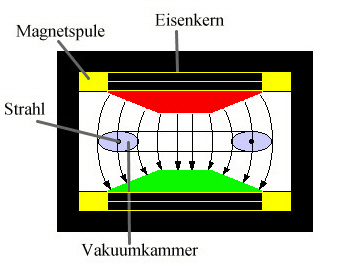 Querschnittskizze eines Betatrons