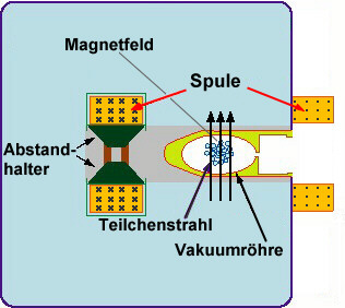 Querschnittskizze eines Dipolmagneten