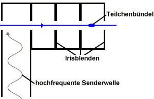 Querschnittskizze einer Runzelrhre