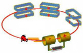 Schema eines Kreisbeschleunigers