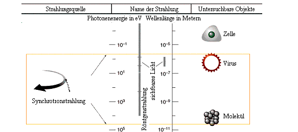 bersicht der Energien und Wellenlngen der Synchrotronstrahlung