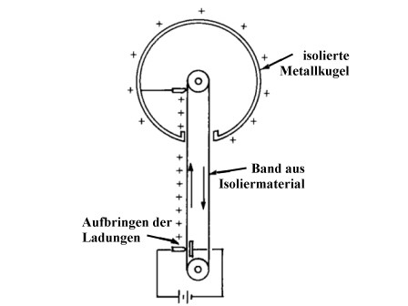 Prinzip des Van de Graaff-Generators