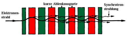 Querschnittsskizze eines Wiggler-Magneten