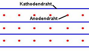 Prinzipskizze einer Drahtkammer