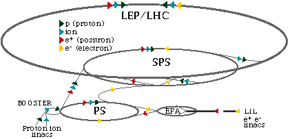 bersicht der einzelnen CERN Beschleuniger