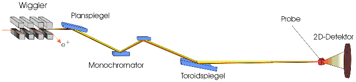 Schematischer Aufbau des Experiments zur Proteinkristallografie