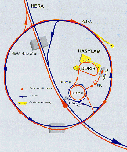 Verkleinerte bersichtsskizze alle mit allen Vorbeschleunigern des HERA-Rings, Zum Laden in voller Größe Button drücken