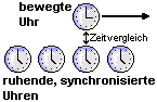 Eine bewegte Uhr vergIeicht andauernd ihre Zeit mit ruhenden, synchronisierten Uhren