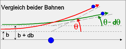 zwei, mit unterschiedlichen Stoparametern anfliegende Teilchen