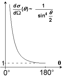 Graphische Darstellung der differenziellen Wirkungsquerschnitts