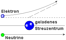 Streuung hngt stark von der Art der Wechselwirkung ab