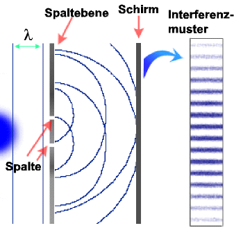 Beugung einer ebenen Welle am Doppelspalt