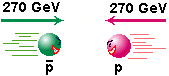 Kollision eines Protons mit einem Antiproton mit je 270 GeV