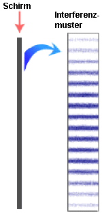 Die Intensittsverteilung am Schirm fhrt z.B. zu Hell-Dunkel-Streifen'