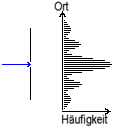 Hufigkeitsverteilung der Elektronen hinter einem Spalt