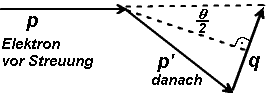 q ist der Impulsbertrag und es gilt: |p| = |p'|