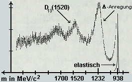 Je hufiger eine Masse registriert wird, desto grer ist der 'peak'