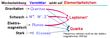 bersicht ber die 4 Wechselwirkungen und ihre Austauschteilchen