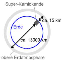 atmosphrische Neutrinos von unten und von oben