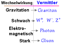 Die vier Wechselwirkungen und ihre Austauschteilchen (Vermittler)