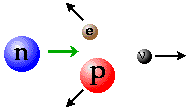 symbolische Darstellung des beta-minus-Zerfalls