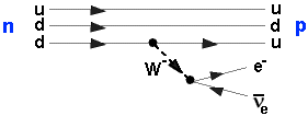 Feynman-Diagramm des Beta-Zerfalls des Neutrons