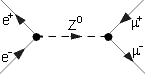 Z-Null-Austausch (schwacher neutraler Strom)