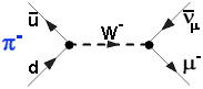 Feynman-Diagramm des Pion-Zerfalls