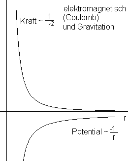 Gravitation und elmag. WW haben die gleiche prinzipielle Abstandsabhngigkeit