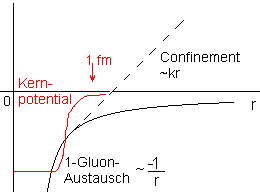 ungefhrer Verlauf des Kernpotenzials und des Potenzials der starken WW bei 1-Gluon-Austausch