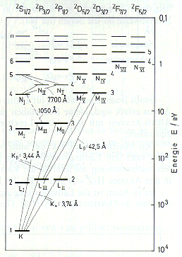 Termschema aus vielen verschiedenen diskreten Energieniveaus